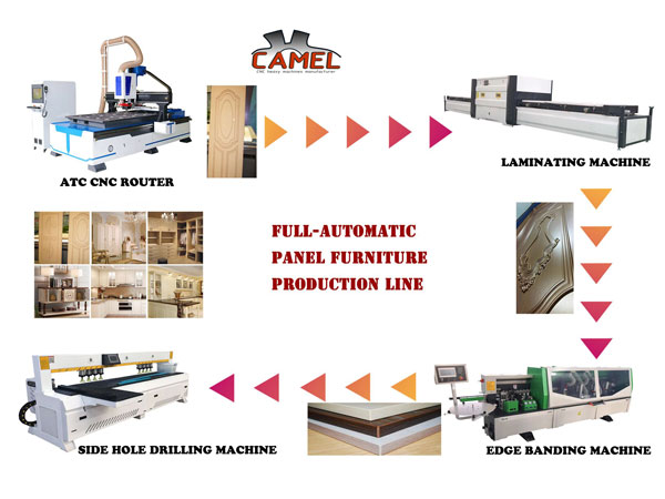 Brief Introduction of Full-Automatic Panel Furniture Production Line